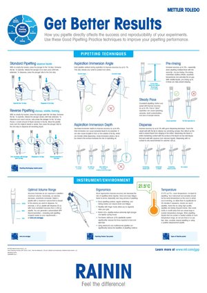 good pipetting technique poster